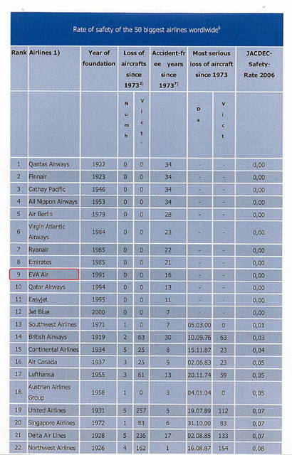 2006年全球10大最安全航空公司 @跟澳門仔凱恩去吃喝玩樂